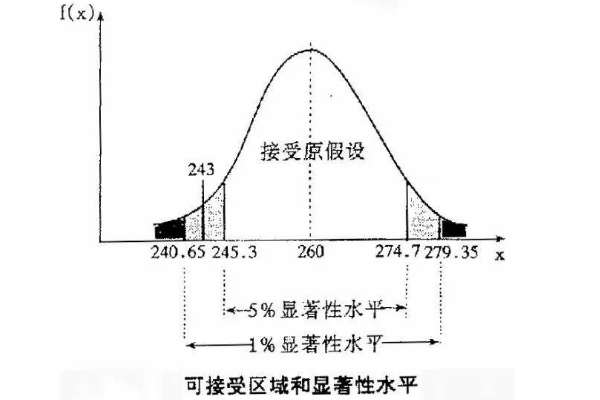 p值和显著性水平的关系