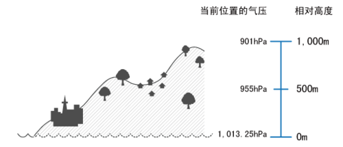 海拔与气压的关系标准是什么