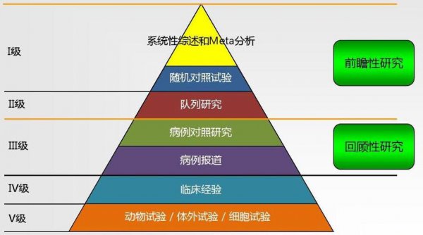 前瞻性研究和回顾性研究的区别与联系及相同点