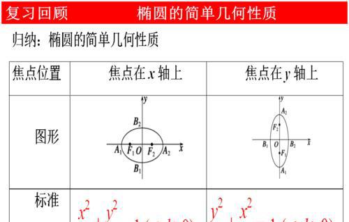 椭圆离心率计算公式是什么如何推导