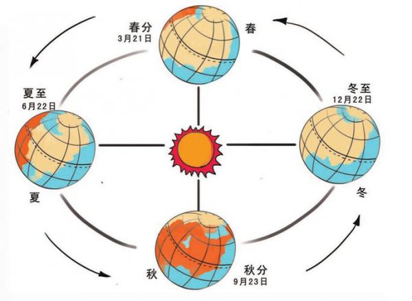 地球公转一圈是多久时间