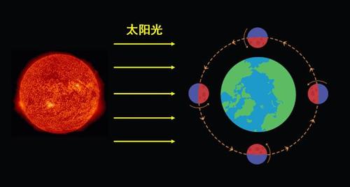 月球自转方向和公转方向