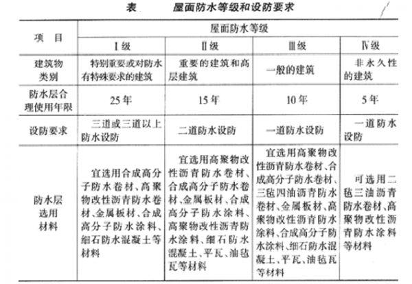 建筑等级一二三级怎么划分，从高到低