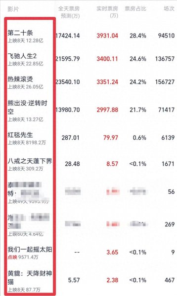 接连三部电影撤出今年春节档