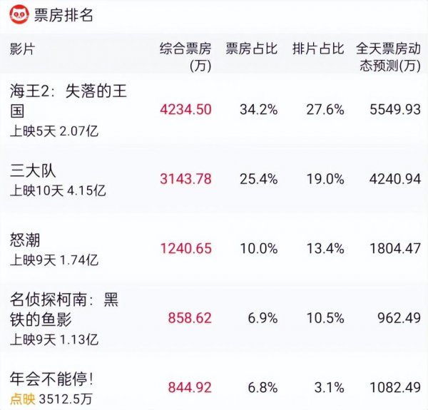 年会不能停点映预售票房破5千万