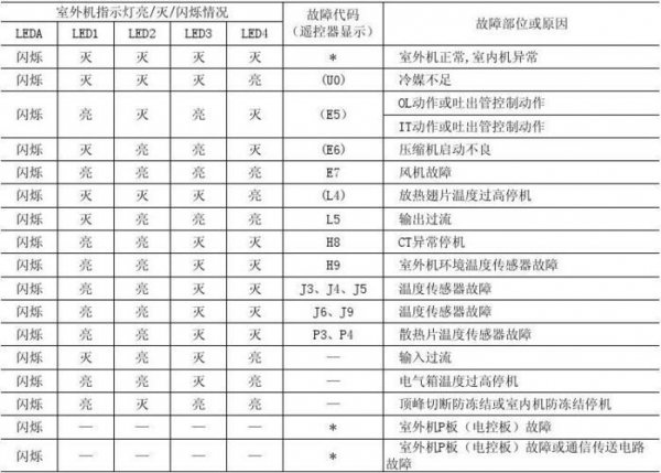 h3空调故障代码是什么