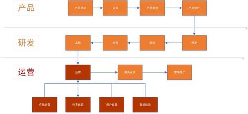 产品运营主要做什么的工作通俗解释