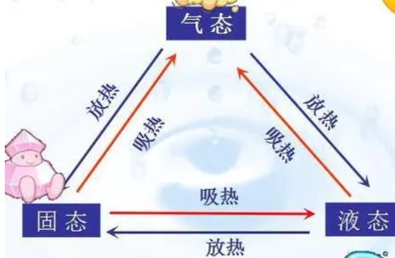 液化是吸热还是放热的过程