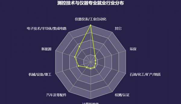 测控技术与仪器就业方向及薪资待遇分析