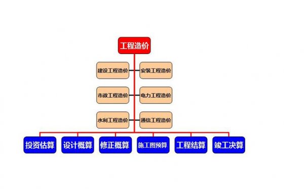 工程造价属于哪个专业类别，读专科好升本吗