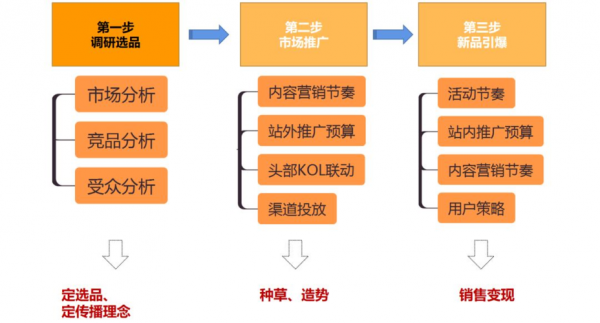 电商运营怎么自学教程