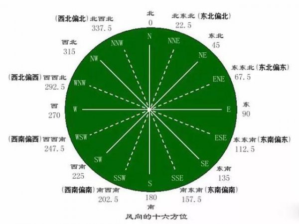 上风向和下风向的区别是什么意思，如何判定