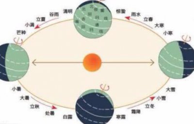 太阳会自转吗转多长时间 地球月亮太阳三者关系