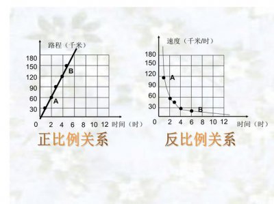 什么是正比例什么是反比例关系 举例子讲解