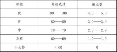 大学学分不够真的不能毕业吗 大学学分不够怎么补救