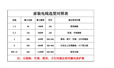 五匹空调多少千瓦功率用多大电线 5匹380v空调用多大漏电保护器