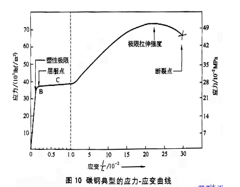 拉伸弹性模量越大说明什么