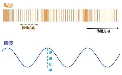 高中物理光波是横波还是纵波为什么