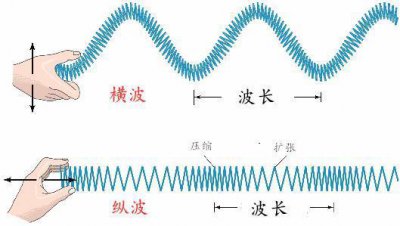 高中物理光波是横波还是纵波为什么 波举例说明