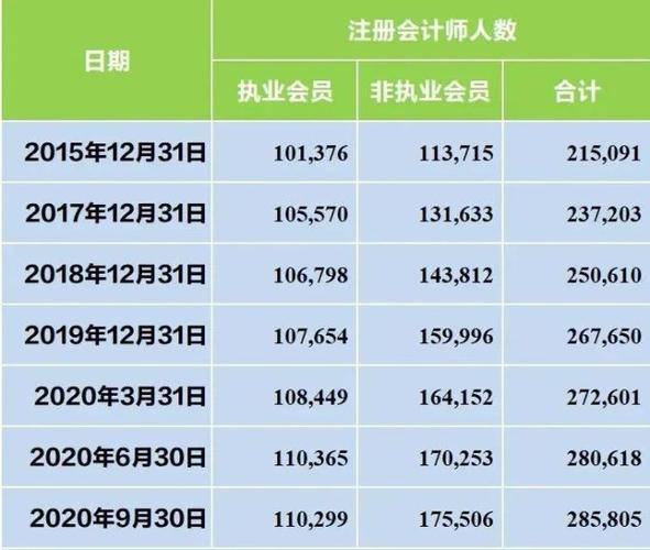 注册会计师过关率是多少