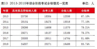 注册会计师过关率是多少 注册会计师的含金量有多高