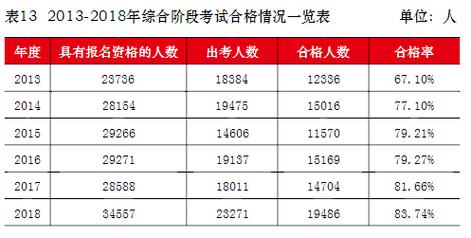 注册会计师过关率是多少