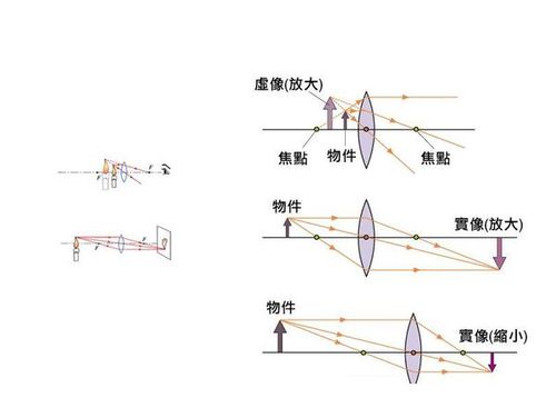 物理实像和虚像的区别