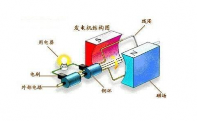 电磁感应原理是发电机还是电动机 电磁感应原理的应用例子