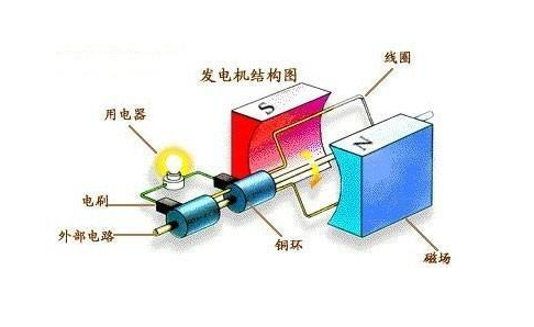 电磁感应原理是发电机还是电动机