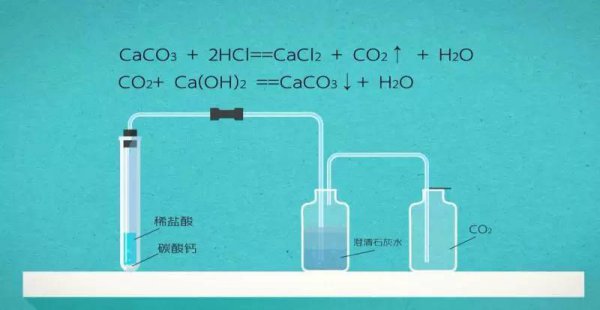 碳酸钙和盐酸反应的化学方程式和离子方程式及现象