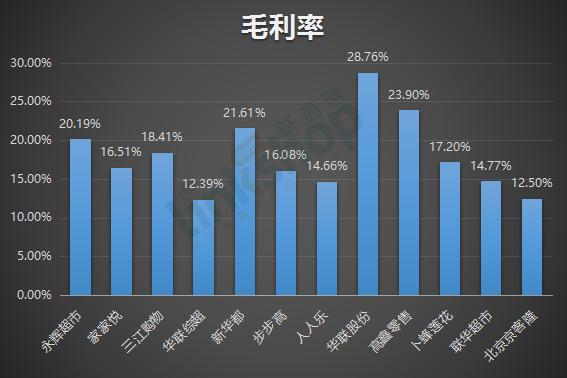 零售企业毛利率多少比较合理