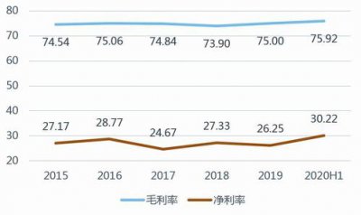 零售企业毛利率多少比较合理 毛利率做到多少才能保证盈利