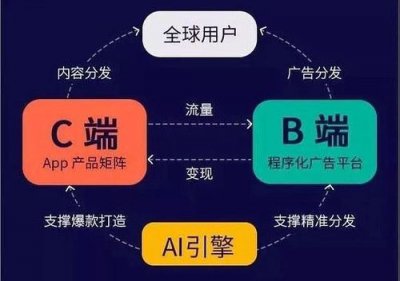 市场a端b端c端什么区别 a端市场是什么意思