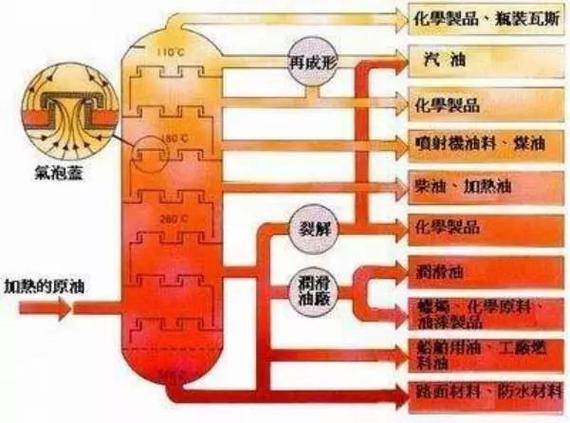 石油提炼出的产品顺序