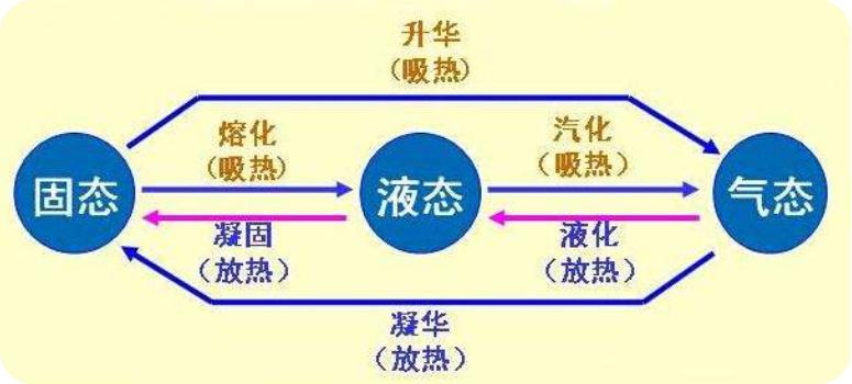 液化吸热还是放热现象