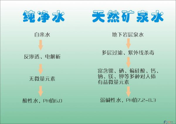 矿泉水和纯净水哪个适合长期饮用