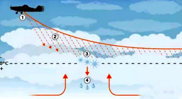 人们常用什么来进行人工降雨