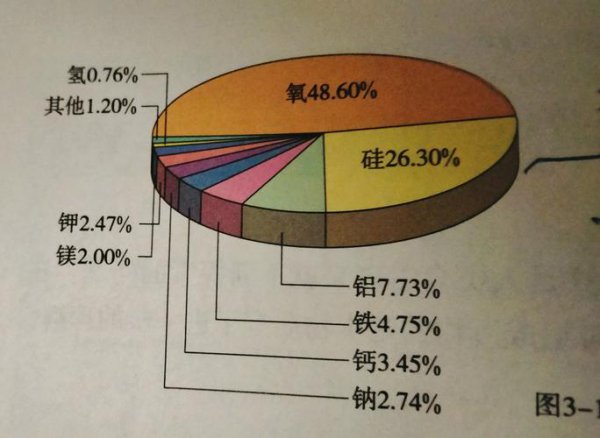 地壳中含量最多的元素是什么