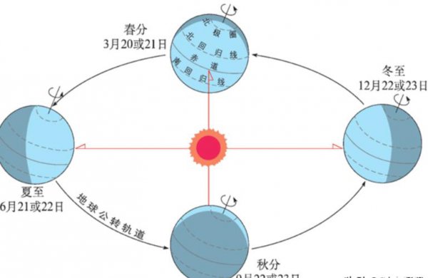 太阳直射北回归线是哪一天