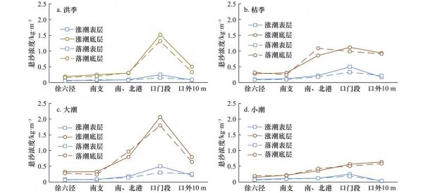 涨期和落潮的主要原因是