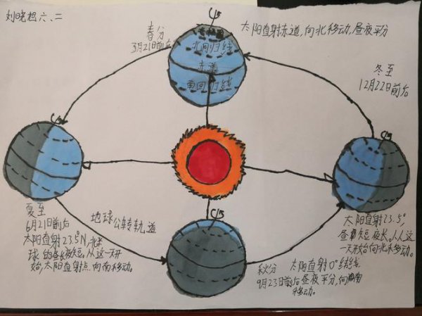 哪个季节的太阳高一些