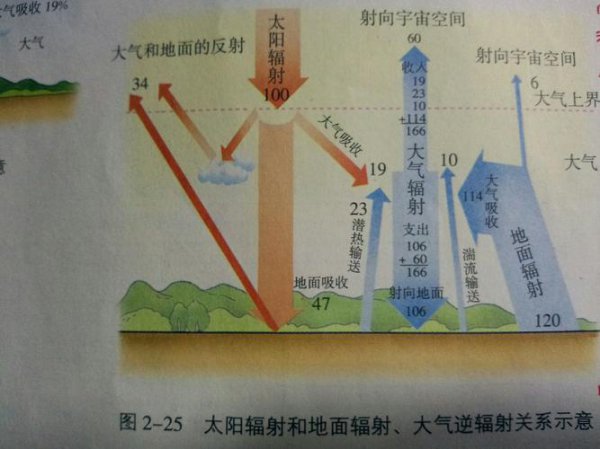 为什么夏季太阳辐射最强