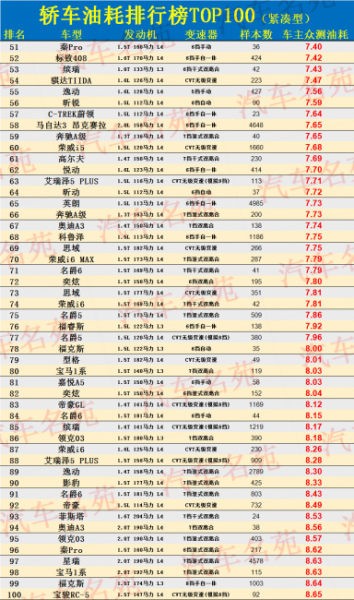 汽车油耗排行榜2022