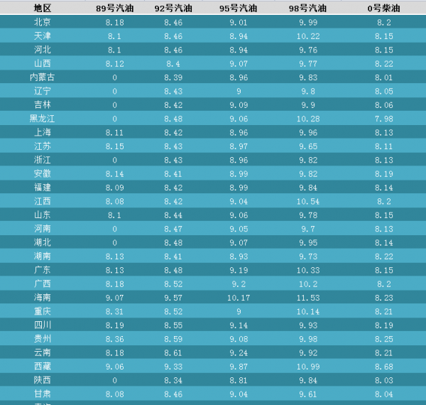 油价是全国统一的吗