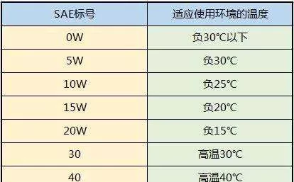 冬季用5w30还是5w40机油好