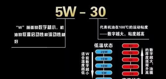 冬季用5w30还是5w40机油好