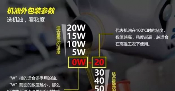 冬季用5w30还是5w40机油好