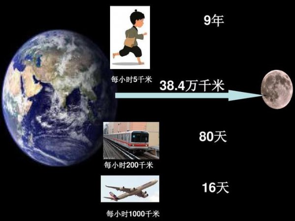 月球到地球的距离是38.4万千米