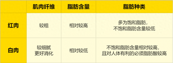 红肉和白肉的区别是什么？哪种肉吃的营养价值更高？