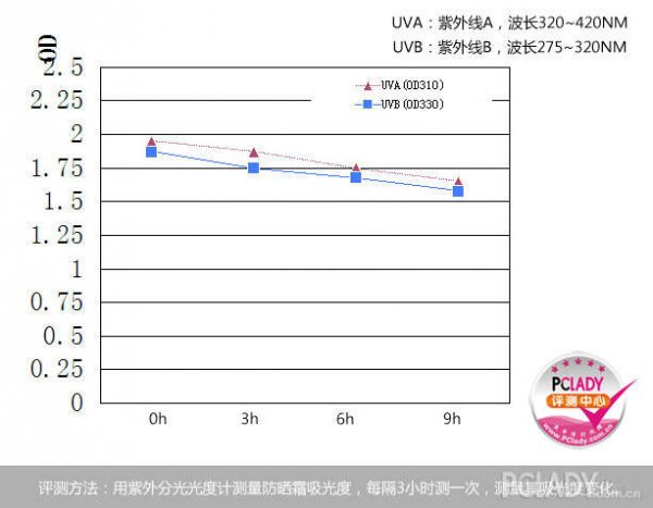 碧欧泉cc隔离霜怎样